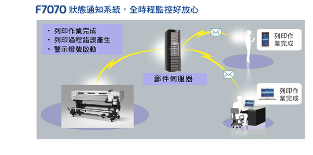 EPSON F7070熱昇華大圖輸出機